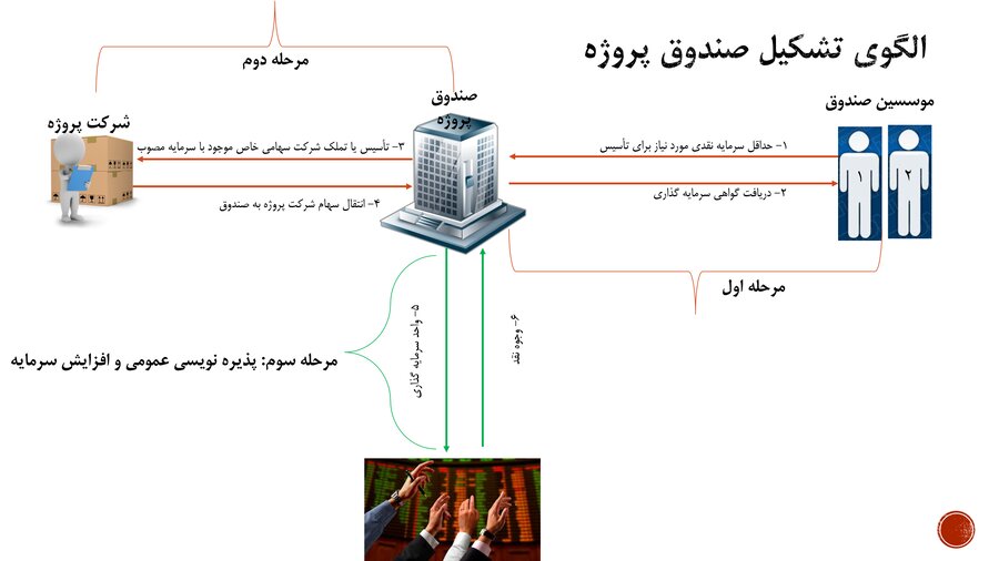 ابزارهای نوین بازار سرمایه در خدمت تأمین مالی؛ از صکوک تا جسورانه‌ها