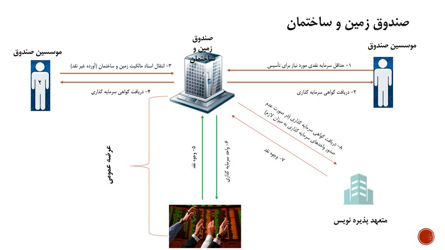 ابزارهای نوین بازار سرمایه در خدمت تأمین مالی؛ از صکوک تا جسورانه‌ها