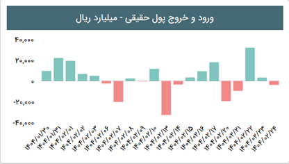 فرصتسازی در دل تردید؛ بورس هفته آینده چه در چنته دارد؟