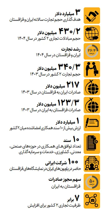 تجارت ایران و قزاقستان درمسیر ۳ میلیارد دلار