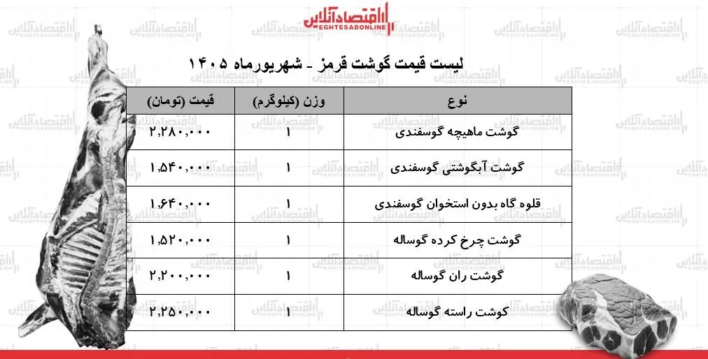 ماهیچه و آبگوشتی گوسفندی کیلویی چند شد؟ | قیمت جدید گوشت قرمز امروز ۱۱ شهریور ۱۴۰۵