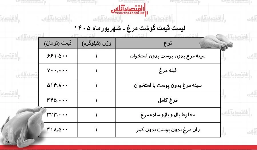 خبر خوش درباره قیمت مرغ | فهرست قیمت‌ها امروز ۱۴ شهریور ۱۴۰۵