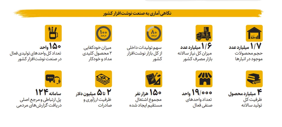 انبارها لبریز از نوشت‌افزار | تامین صددرصدی نیاز کشور به مداد و خودکار