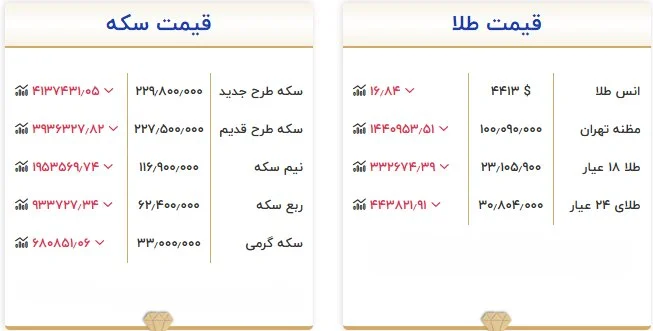 قیمت طلا و سکه امروز ۱۶ شهریور ۱۴۰۵؛ کاهش قیمت ادامه دارد
